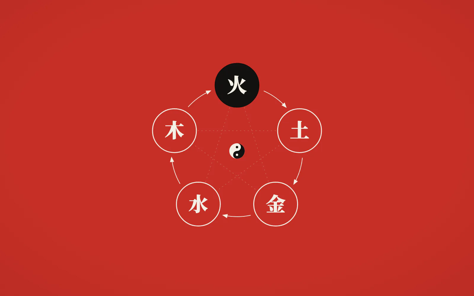 La méthode Wu Xing : 5 aspects pour apprendre le Wing Chun